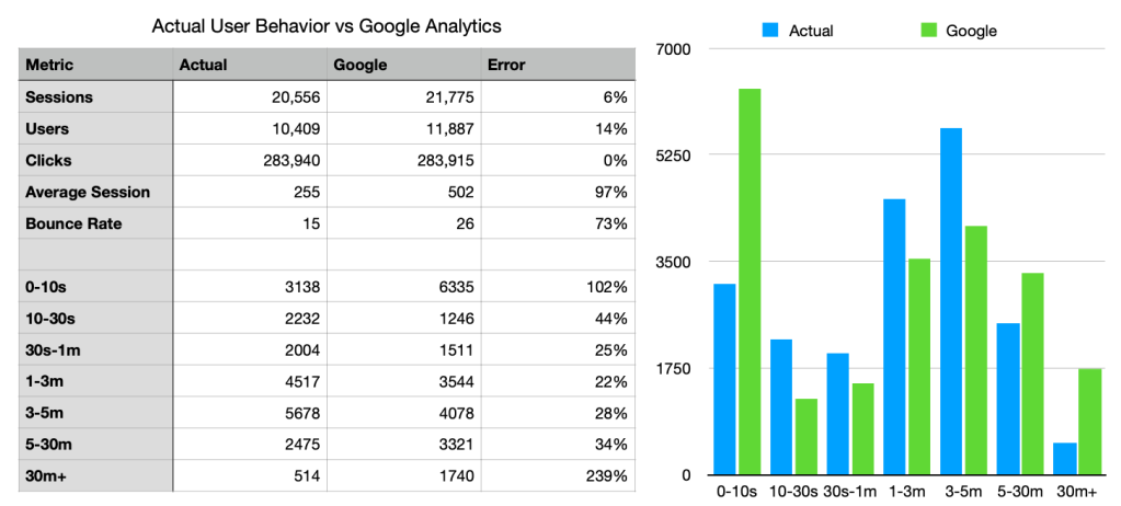 Actual user behavior VS Google analytics