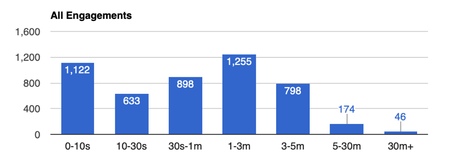 Kaon's engagement data of sessions