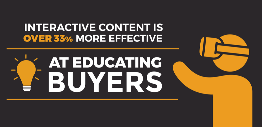 Interactive content is 33% more effective at educating buyers.