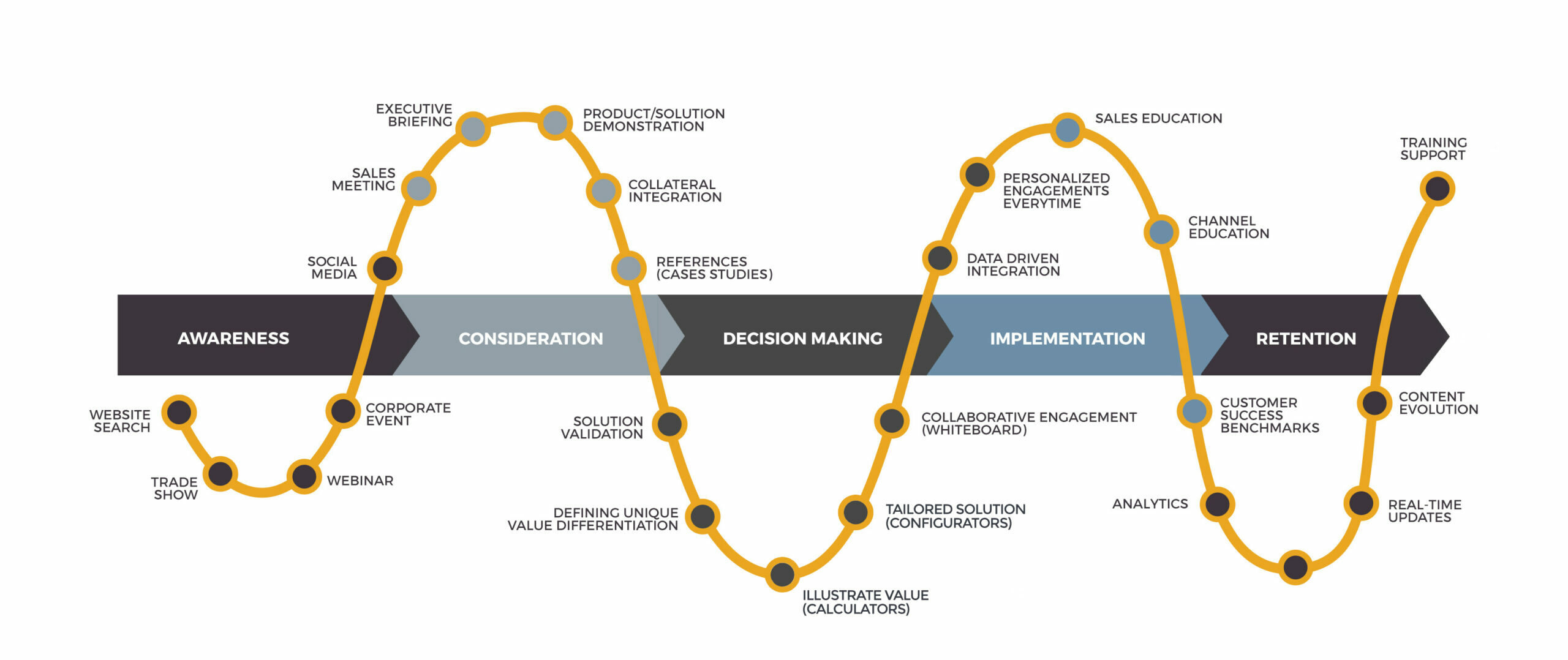 buyer's journey with interactive application use cases and touch points