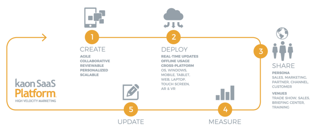 The Interactive Platform Advantage