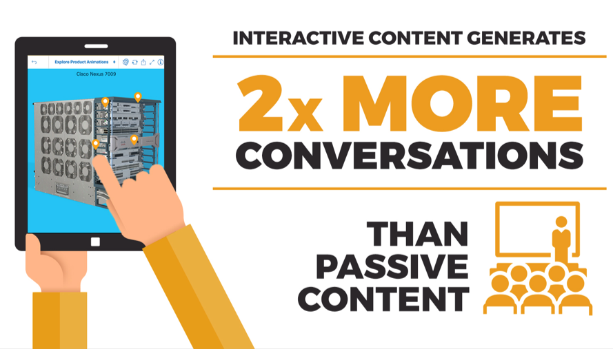 Interactive content drives 2x more conversations than passive content.