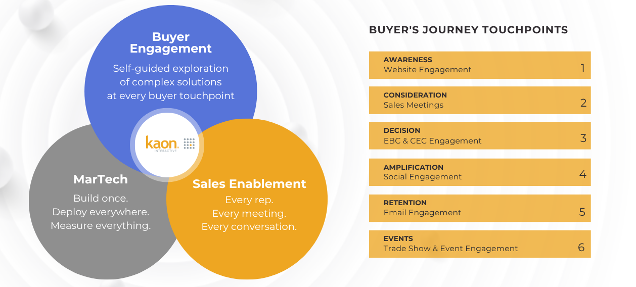 Kaon Interactive platform diagram showing the intersection of Buyer Engagement,
MarTech, and Sales Enablement, alongside a Buyer's Journey Touchpoints framework
covering Awareness, Consideration, Decision, Amplification, Retention, and Events.
