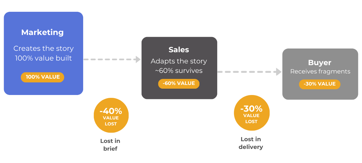 Diagram illustrating value loss in B2B sales communication: Marketing creates
100% value, Sales adapts the story losing 40% in brief, and the Buyer receives
only 30% of the original value — highlighting the need for consistent
sales enablement content.